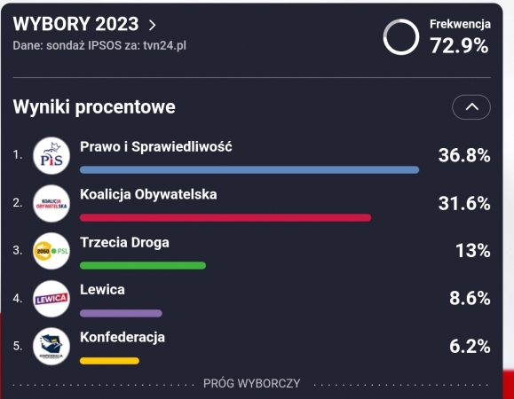 Wybory 2023. Wygrana - Przegrana PiS - ŁaskOnline.pl - Codzienna Gazeta ...